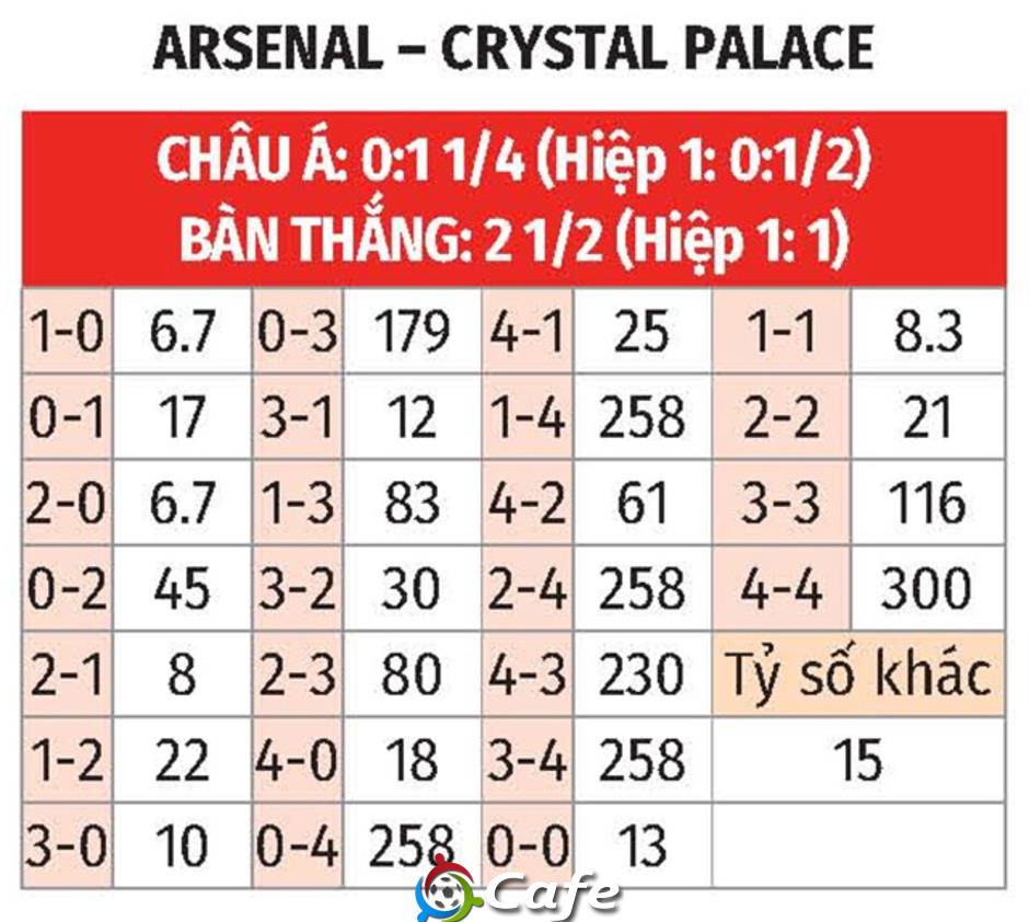 Nhận định bóng đá Arsenal vs Crystal Palace, 02h00 ngày 24/4: Đến giờ đá 'dưỡng sinh'