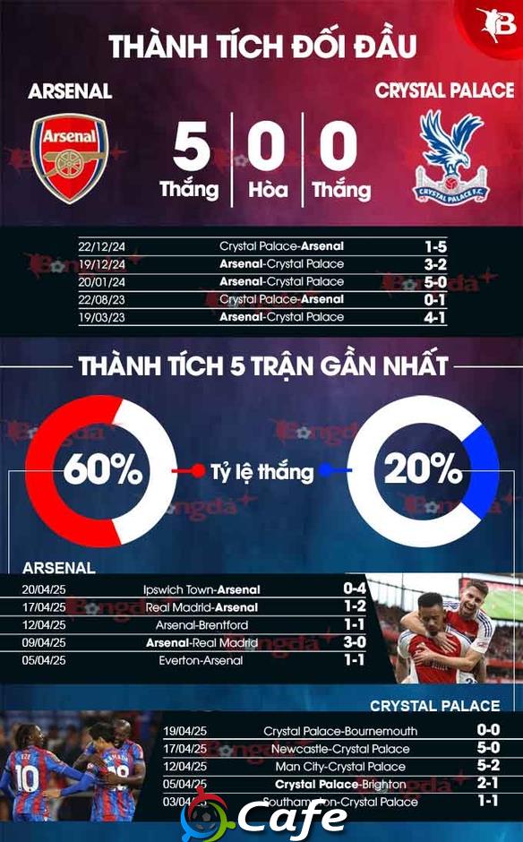 Nhận định bóng đá Arsenal vs Crystal Palace, 02h00 ngày 24/4: Đến giờ đá 'dưỡng sinh'