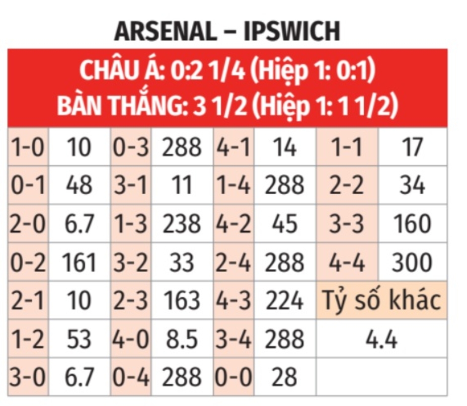 Nhận định bóng đá Arsenal vs Ipswich Town, 03h15 ngày 28/12: Pháo nổ tưng bừng