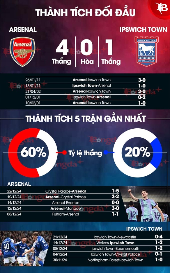 Nhận định bóng đá Arsenal vs Ipswich Town, 03h15 ngày 28/12: Pháo nổ tưng bừng