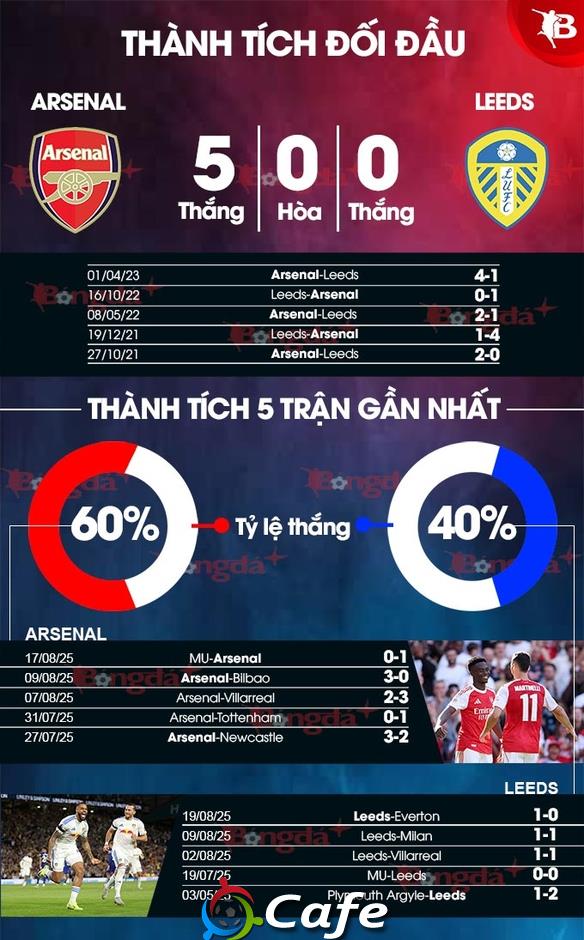 Nhận định bóng đá Arsenal vs Leeds, 23h30 ngày 23/8: Pháo vẫn dè dặt