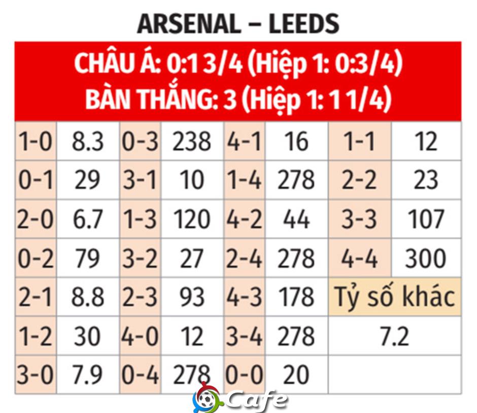 Nhận định bóng đá Arsenal vs Leeds, 23h30 ngày 23/8: Pháo vẫn dè dặt