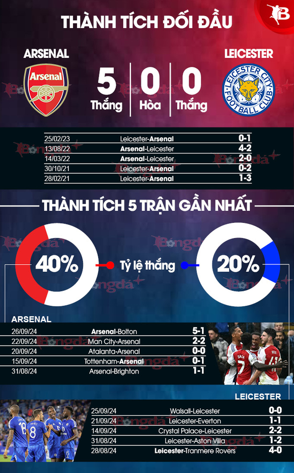 Nhận định bóng đá Arsenal vs Leicester, 21h00 ngày 28/9: Bầy cáo tan tác