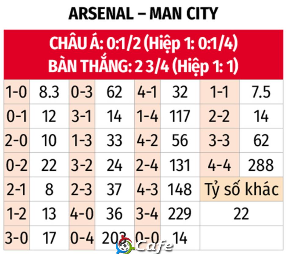 Nhận định bóng đá Arsenal vs Man City, 22h30 ngày 21/9: Chuyến đi bão táp