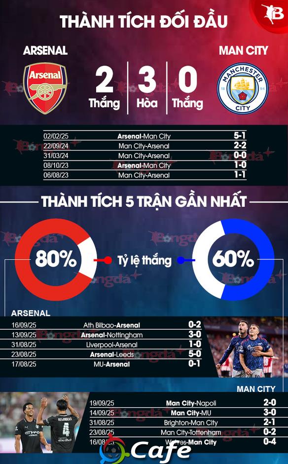 Nhận định bóng đá Arsenal vs Man City, 22h30 ngày 21/9: Chuyến đi bão táp