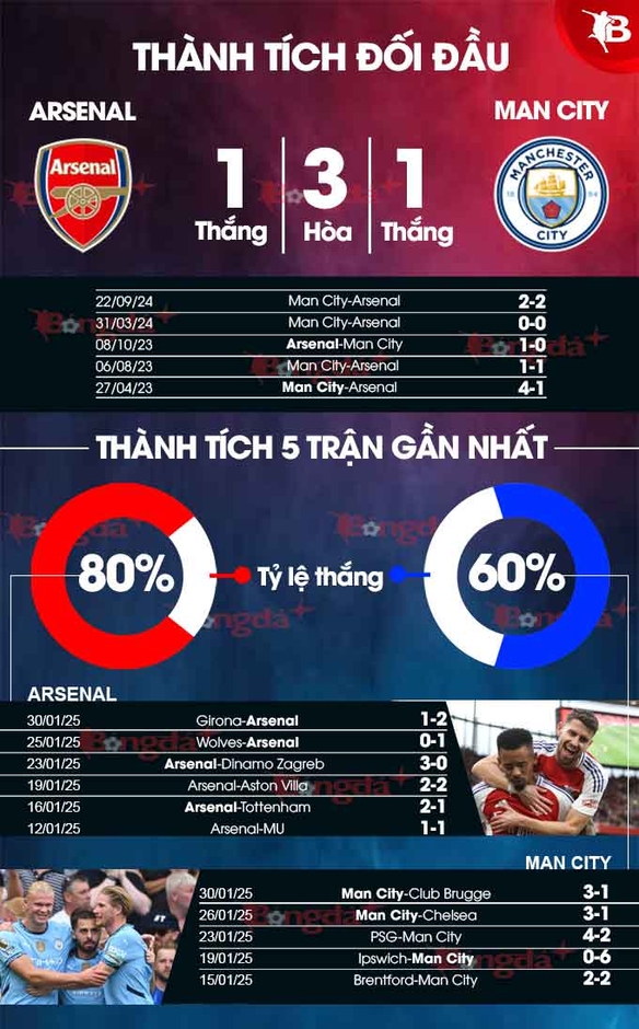 Nhận định bóng đá Arsenal vs Man City, 23h30 ngày 2/2: Nhà vua gục ngã