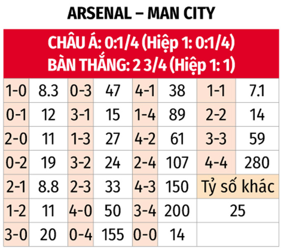 Nhận định bóng đá Arsenal vs Man City, 23h30 ngày 2/2: Nhà vua gục ngã