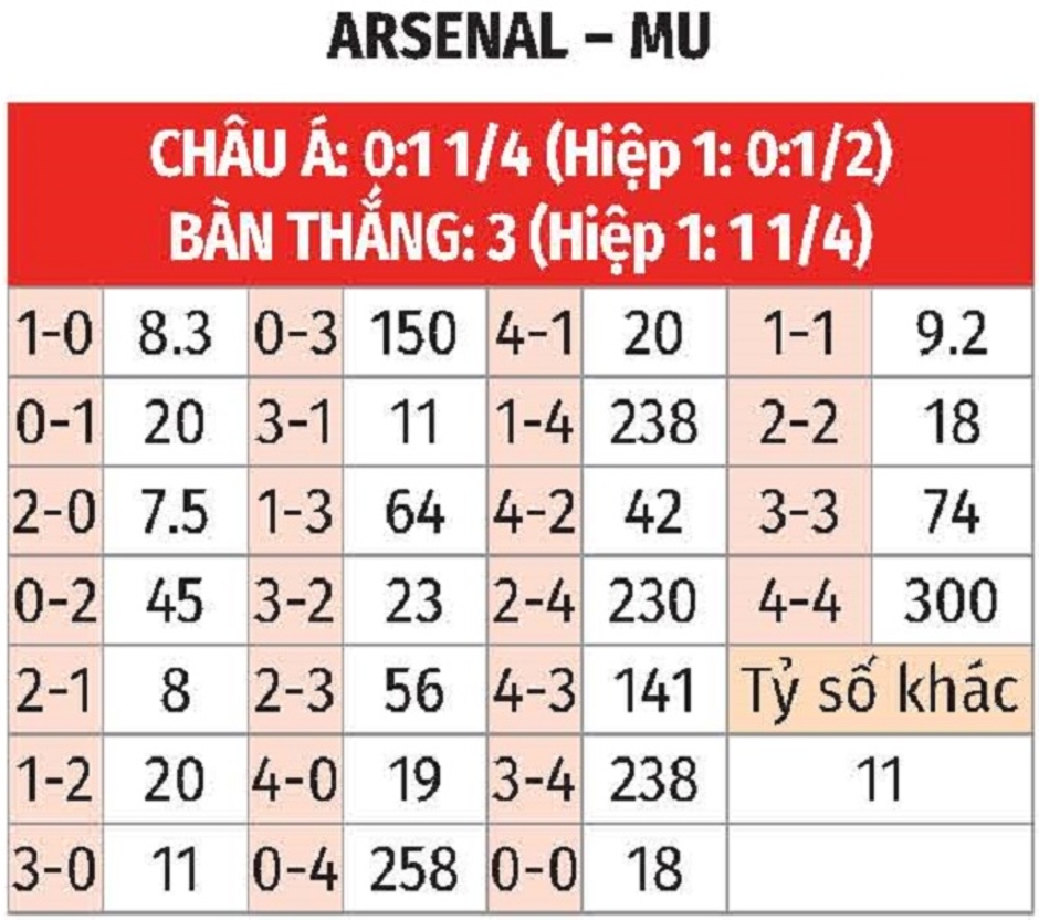 Nhận định bóng đá Arsenal vs MU, 03h15 ngày 5/12: Bài test khó cho Amorim