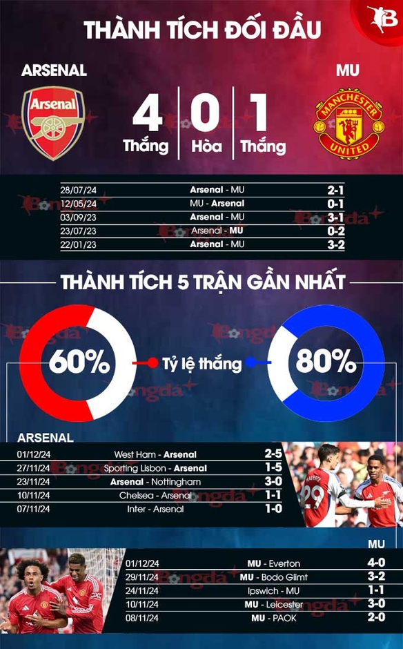 Nhận định bóng đá Arsenal vs MU, 03h15 ngày 5/12: Bài test khó cho Amorim