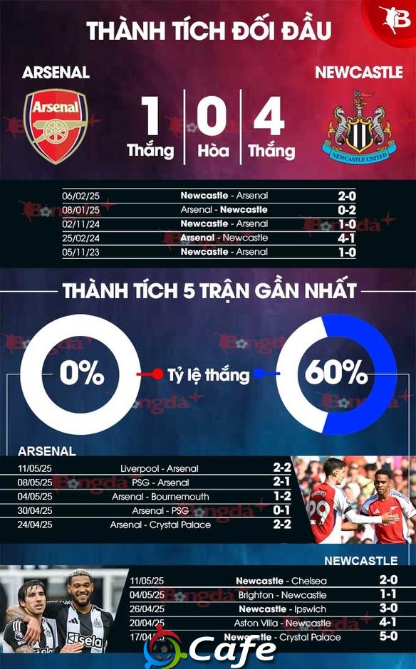 Nhận định bóng đá Arsenal vs Newcastle, 22h30 ngày 18/5: Mưa gôn ở Emirates
