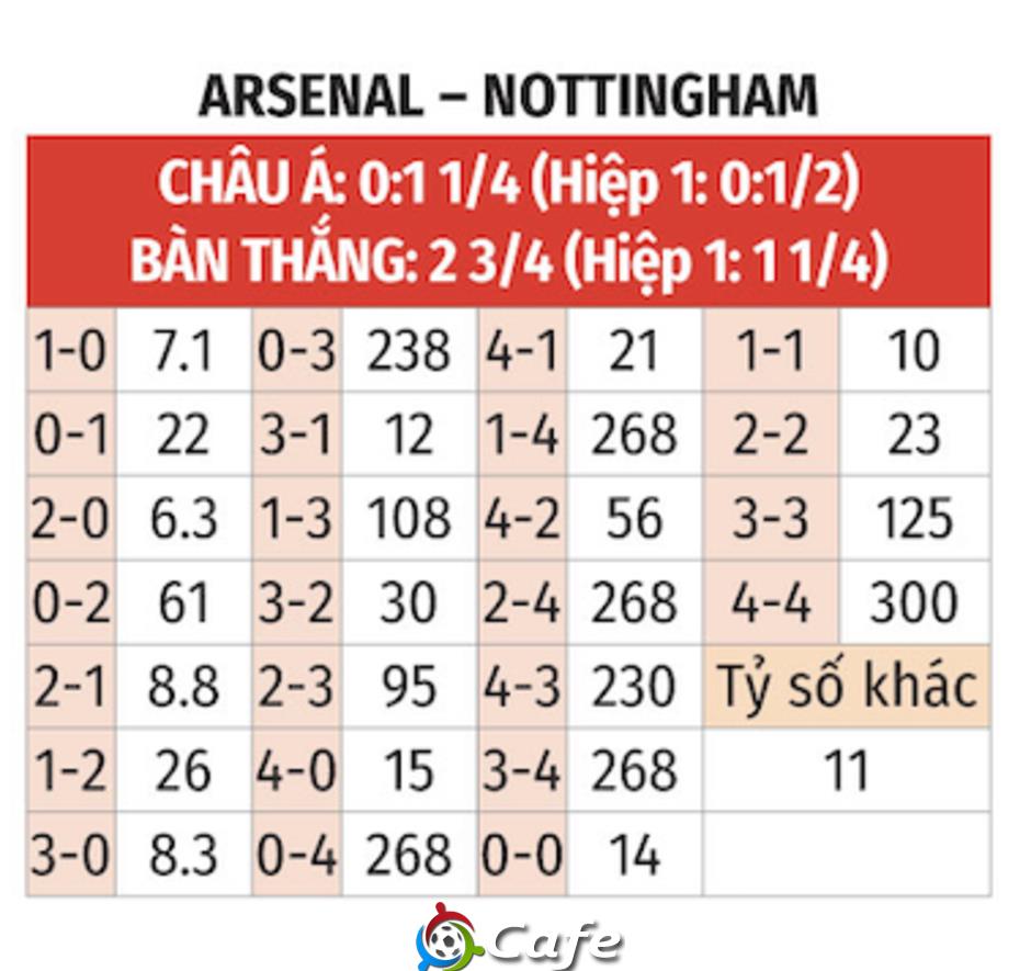 Nhận định bóng đá Arsenal vs Nottingham, 18h30 ngày 13/9: Bắt nạt tướng mới