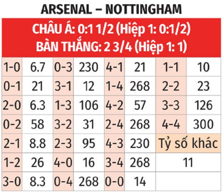 Nhận định bóng đá Arsenal vs Nottingham, 22h00 ngày 23/11: Lột mặt hiện tượng