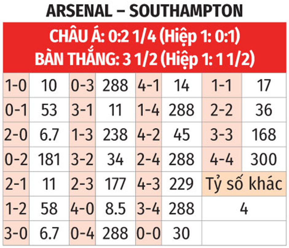 Nhận định bóng đá Arsenal vs Southampton, 21h00 ngày 5/10: Pháo khó nổ tưng bừng