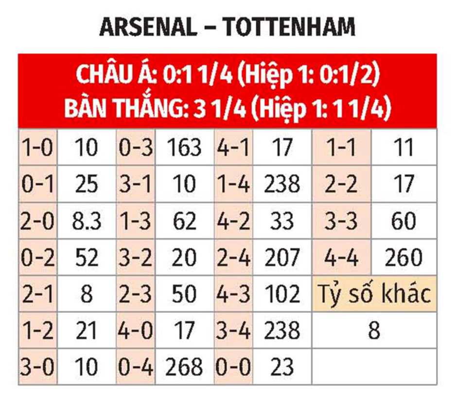 Nhận định bóng đá Arsenal vs Tottenham, 03h00 ngày 16/1: Pháo thủ vượt khó