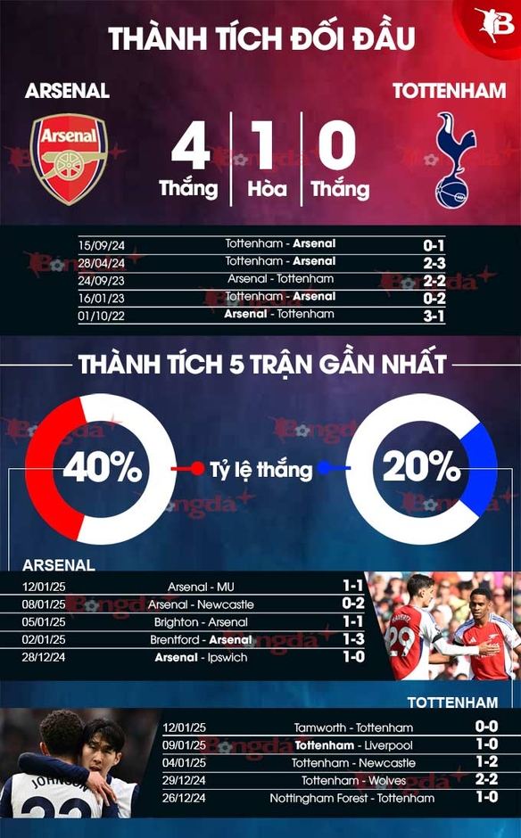 Nhận định bóng đá Arsenal vs Tottenham, 03h00 ngày 16/1: Pháo thủ vượt khó