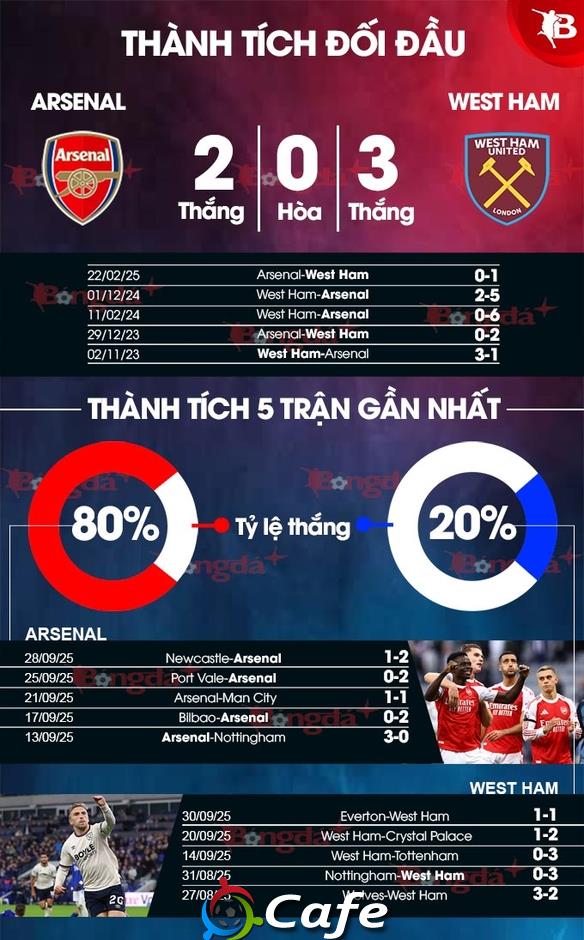 Nhận định bóng đá Arsenal vs West Ham, 21h00 ngày 4/10: Pháo thủ thắng vừa đủ Nhận định bóng đá Arsenal vs West Ham, 21h00 ngày 4/10: Pháo thủ thắng vừa đủ