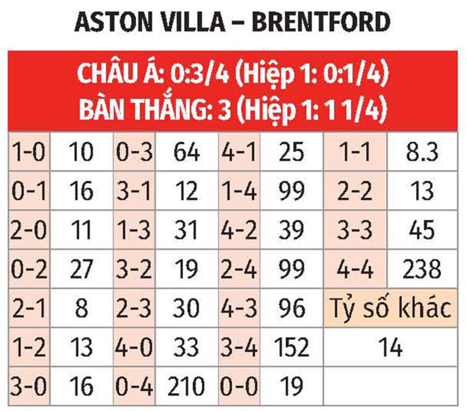 Nhận định bóng đá Aston Villa vs Brentford, 03h15 ngày 5/12: Chủ nhà lại 'đuối'