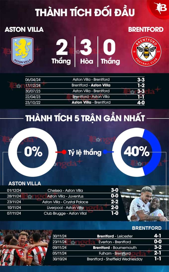 Nhận định bóng đá Aston Villa vs Brentford, 03h15 ngày 5/12: Chủ nhà lại 'đuối'