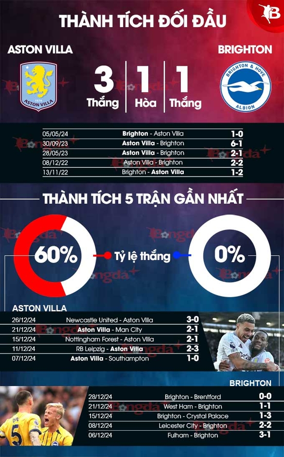 Nhận định bóng đá Aston Villa vs Brighton, 02h45 ngày 31/12: Sửa chữa sai lầm!