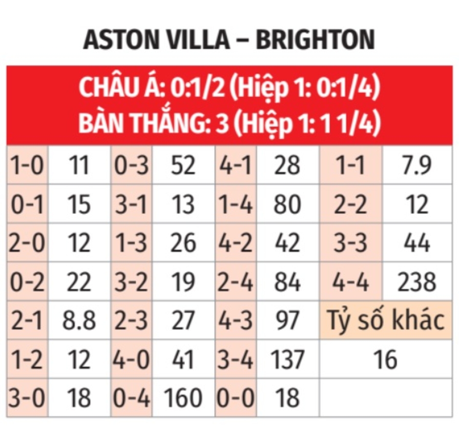 Nhận định bóng đá Aston Villa vs Brighton, 02h45 ngày 31/12: Sửa chữa sai lầm!