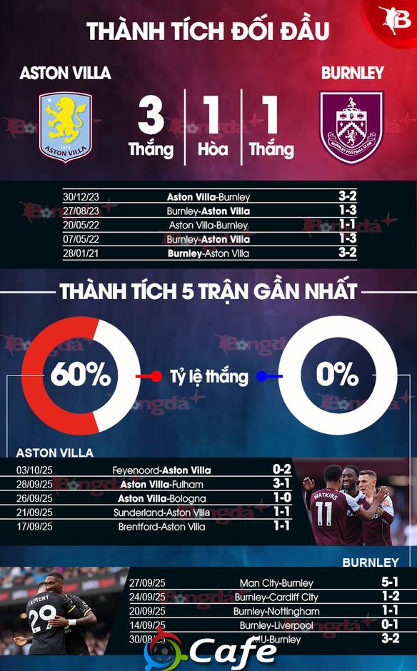 Nhận định bóng đá Aston Villa vs Burnley, 20h00 ngày 5/10: Điểm đầu tiên cho khách