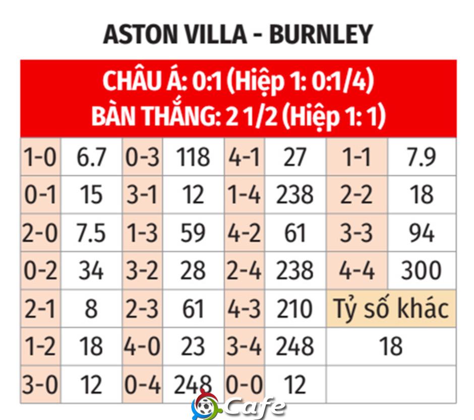 Nhận định bóng đá Aston Villa vs Burnley, 20h00 ngày 5/10: Điểm đầu tiên cho khách