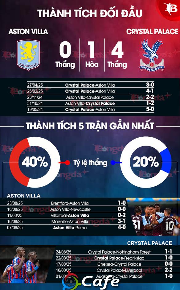 Nhận định bóng đá Aston Villa vs Crystal Palace, 01h00 ngày 1/9: Chia điểm