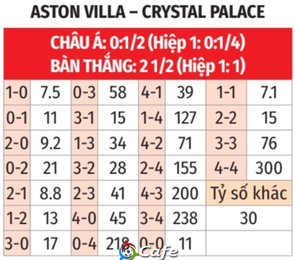 Nhận định bóng đá Aston Villa vs Crystal Palace, 01h00 ngày 1/9: Chia điểm