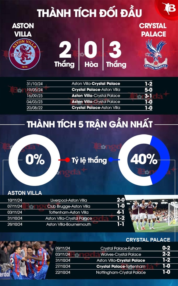 Nhận định bóng đá Aston Villa vs Crystal Palace, 22h00 ngày 23/11: Chưa thể hết khủng hoảng