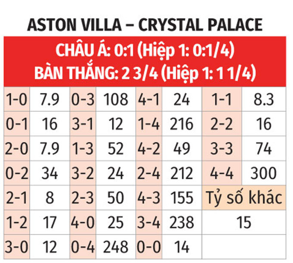 Nhận định bóng đá Aston Villa vs Crystal Palace, 22h00 ngày 23/11: Chưa thể hết khủng hoảng