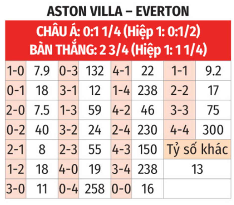 Nhận định bóng đá Aston Villa vs Everton, 23h30 ngày 14/9: Bắt nạt kẻ cùng đinh