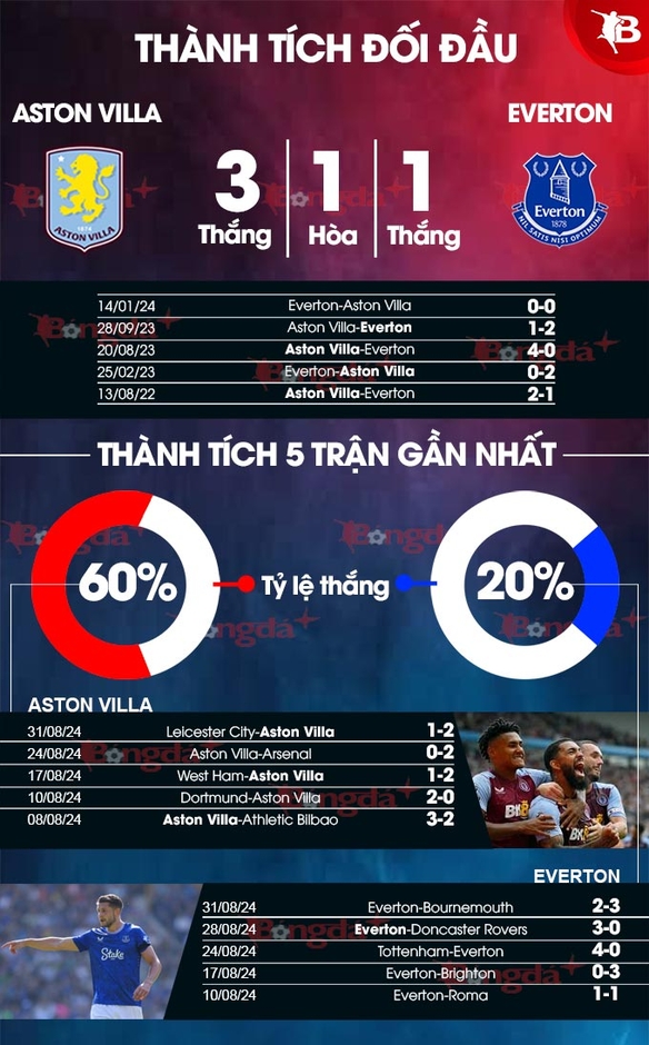 Nhận định bóng đá Aston Villa vs Everton, 23h30 ngày 14/9: Bắt nạt kẻ cùng đinh