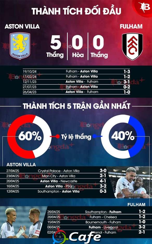 Nhận định bóng đá Aston Villa vs Fulham, 18h30 ngày 3/5: Chiến đấu vì Champions League