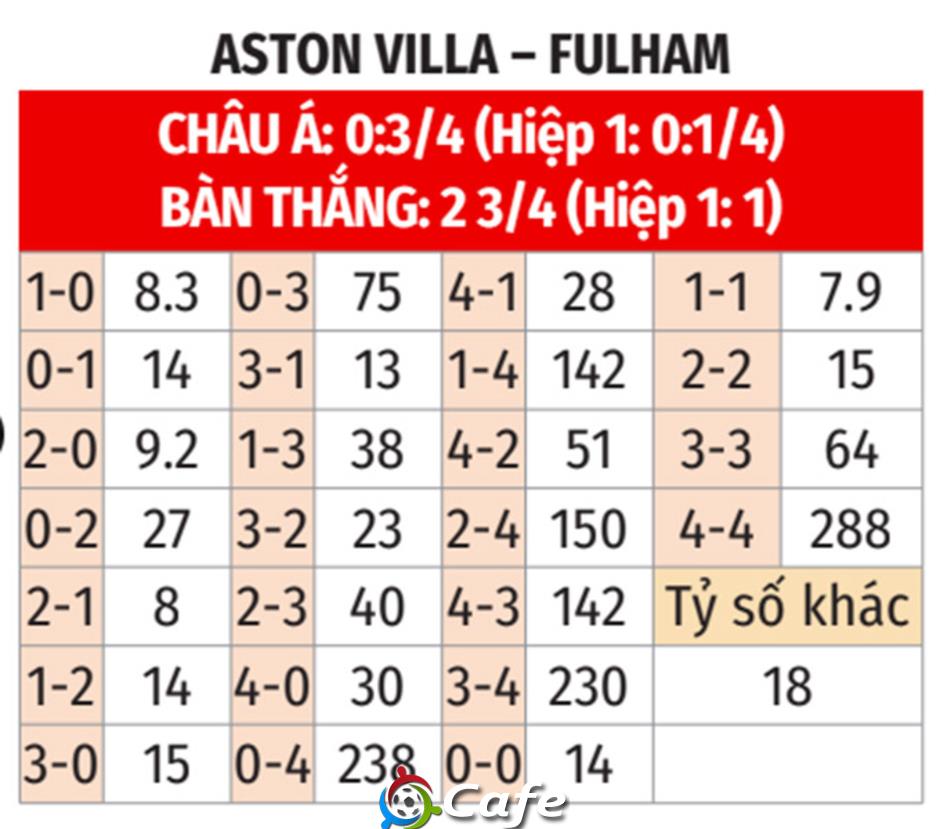 Nhận định bóng đá Aston Villa vs Fulham, 18h30 ngày 3/5: Chiến đấu vì Champions League