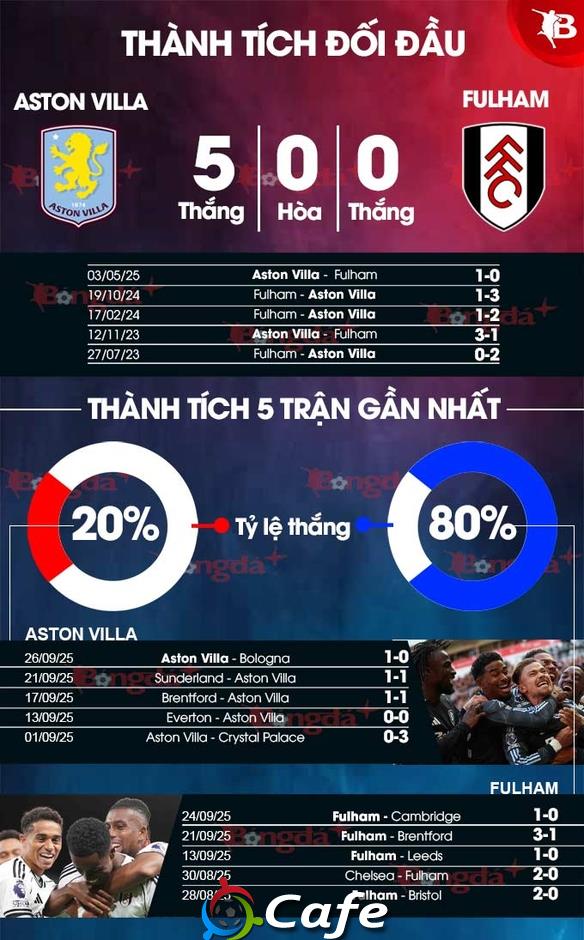 Nhận định bóng đá Aston Villa vs Fulham, 20h00 ngày 28/9: Chưa qua gian khó