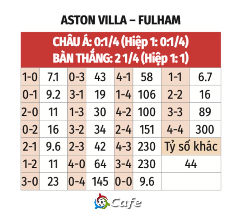 Nhận định bóng đá Aston Villa vs Fulham, 20h00 ngày 28/9: Chưa qua gian khó