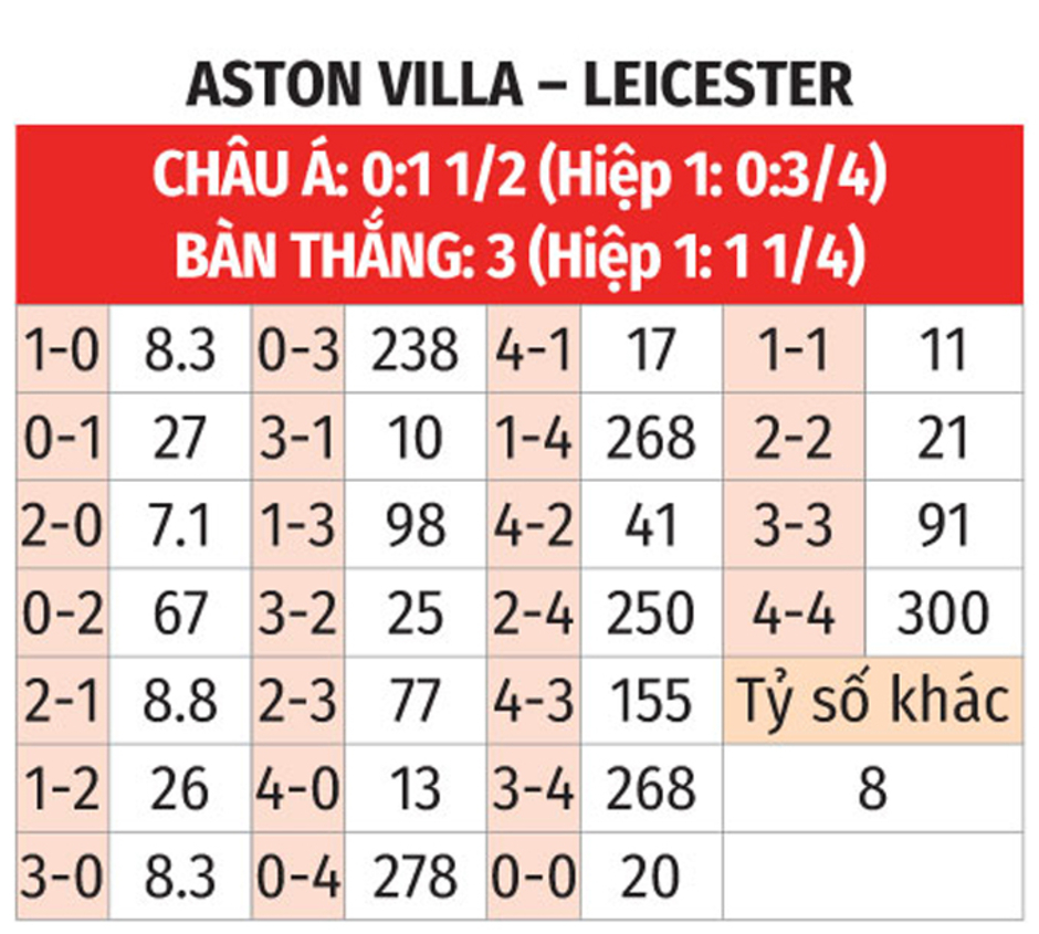 Nhận định bóng đá Aston Villa vs Leicester, 22h00 ngày 4/1: Không có quà đầu năm cho 'Bầy cáo'