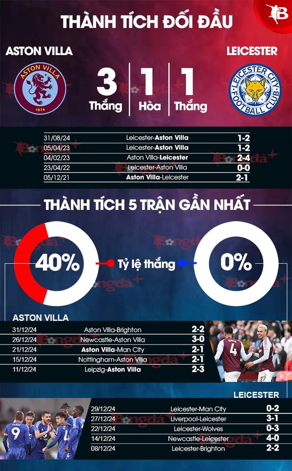 Nhận định bóng đá Aston Villa vs Leicester, 22h00 ngày 4/1: Không có quà đầu năm cho 'Bầy cáo'