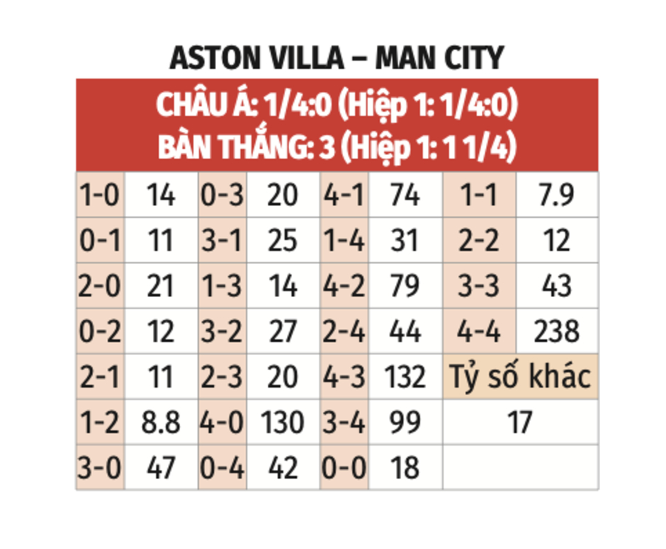 Nhận định bóng đá Aston Villa vs Man City, 19h30 ngày 21/12: Chưa thoát khủng hoảng