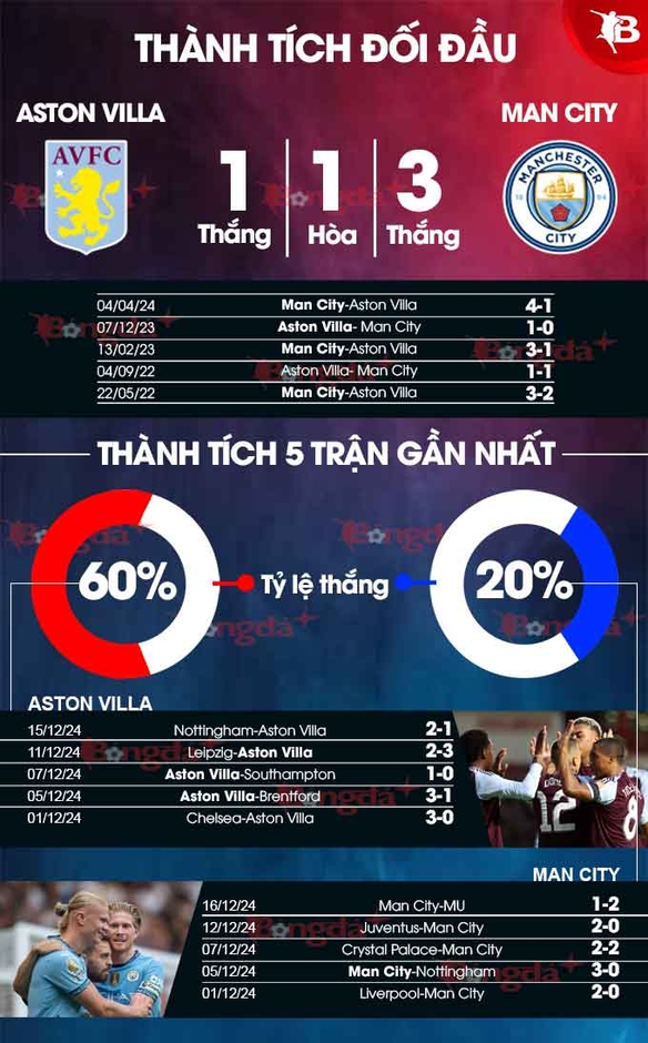 Nhận định bóng đá Aston Villa vs Man City, 19h30 ngày 21/12: Chưa thoát khủng hoảng