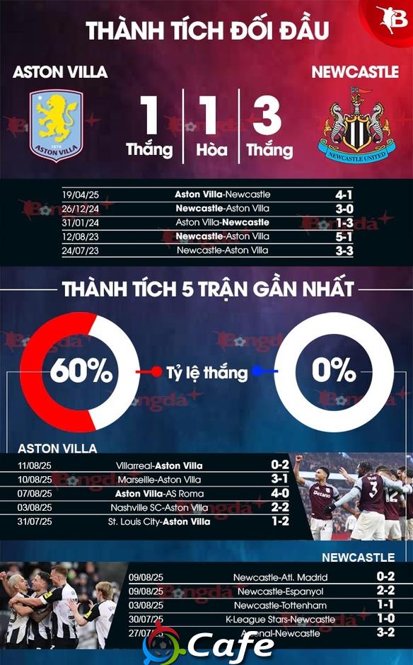 Nhận định bóng đá Aston Villa vs Newcastle, 18h30 ngày 16/8: Bất phân thắng bại!