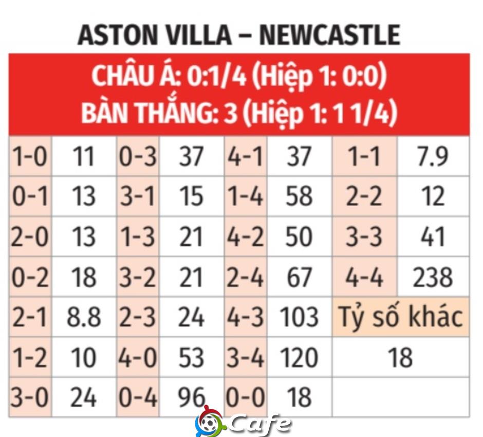 Nhận định bóng đá Aston Villa vs Newcastle, 18h30 ngày 16/8: Bất phân thắng bại!