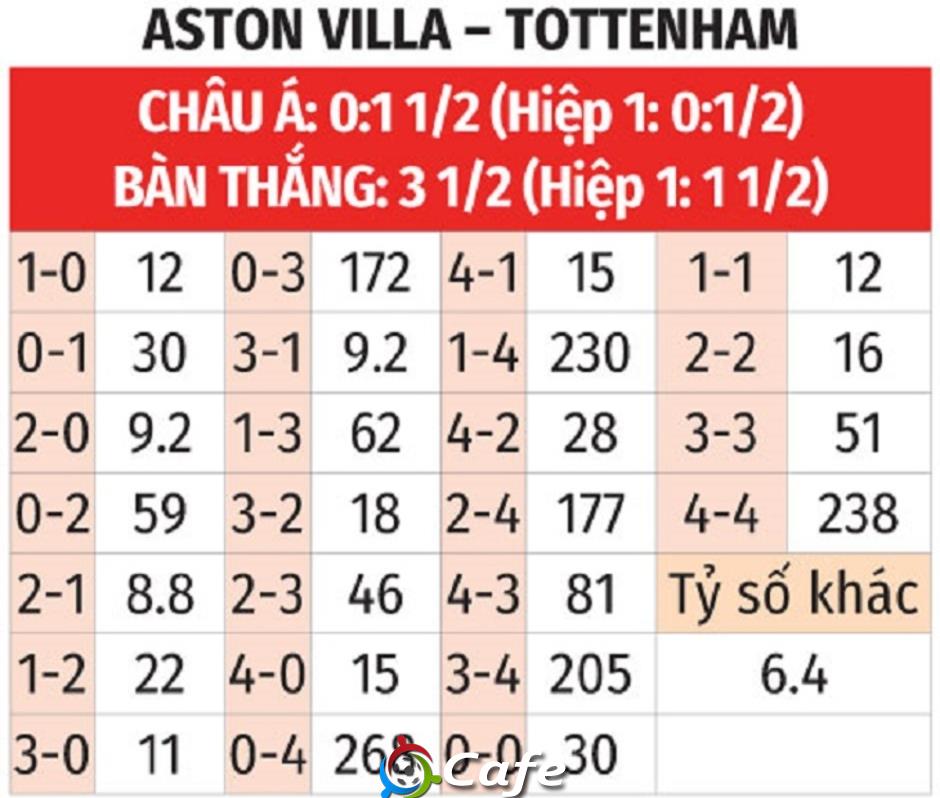 Nhận định bóng đá Aston Villa vs Tottenham, 01h30 ngày 17/5: Làm thịt 'Gà trống'
