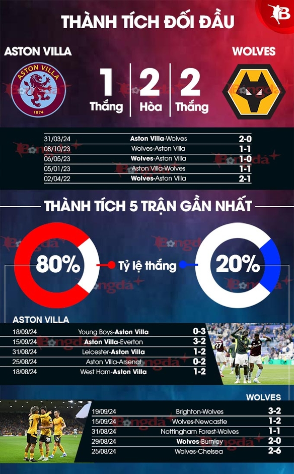 Nhận định bóng đá Aston Villa vs Wolves, 21h00 ngày 21/9: Diệt gọn ‘Bầy Sói’