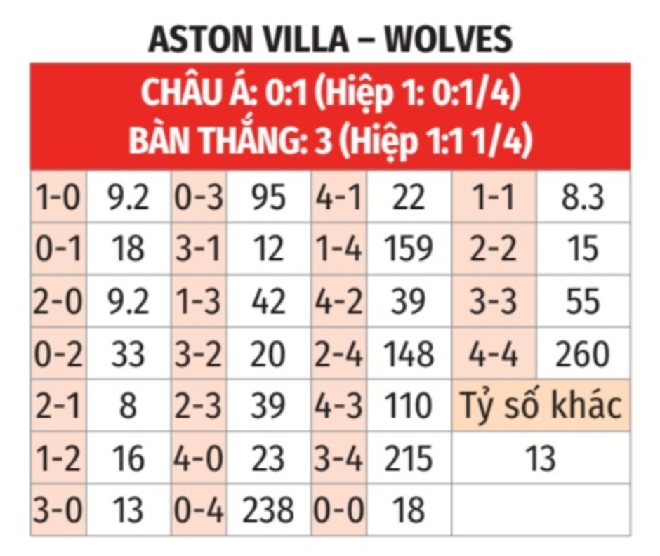 Nhận định bóng đá Aston Villa vs Wolves, 21h00 ngày 21/9: Diệt gọn ‘Bầy Sói’