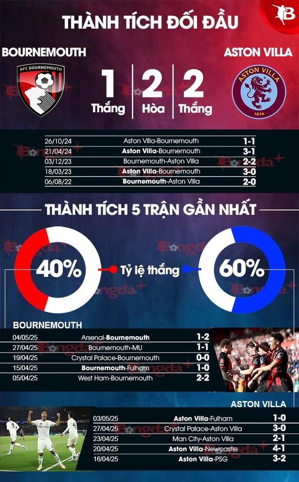 Nhận định bóng đá Bournemouth vs Aston Villa, 23h30 ngày 10/5: Chiến đấu vì giấc mơ Champions League