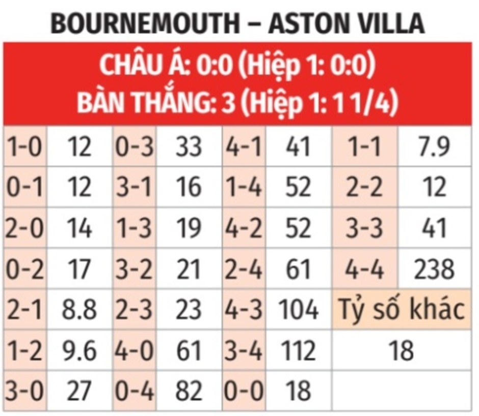 Nhận định bóng đá Bournemouth vs Aston Villa, 23h30 ngày 10/5: Chiến đấu vì giấc mơ Champions League