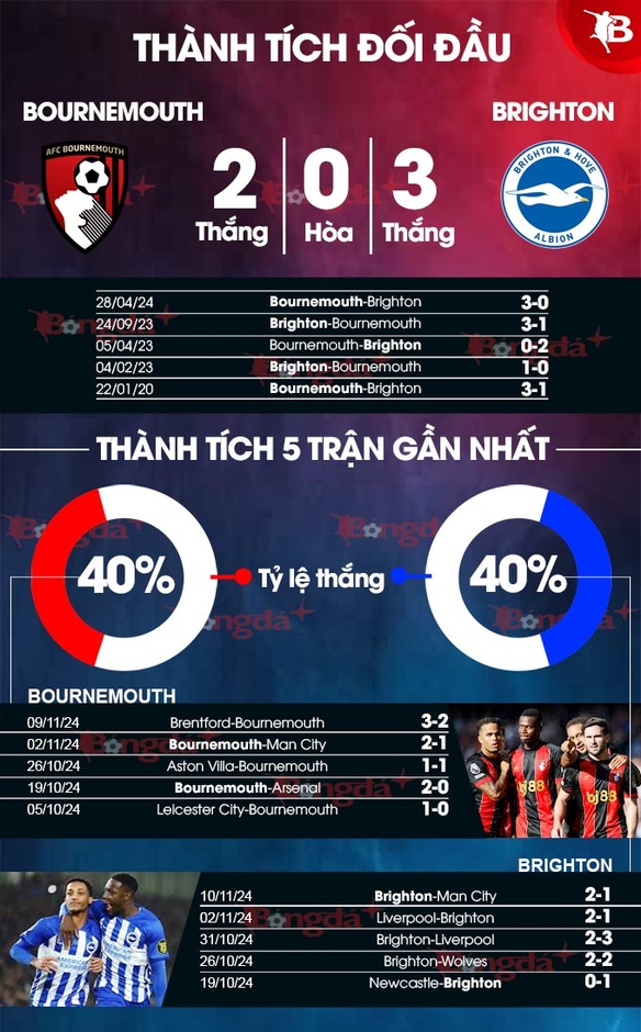 Nhận định bóng đá Bournemouth vs Brighton, 22h00 ngày 23/11: Chia điểm ở Vitality