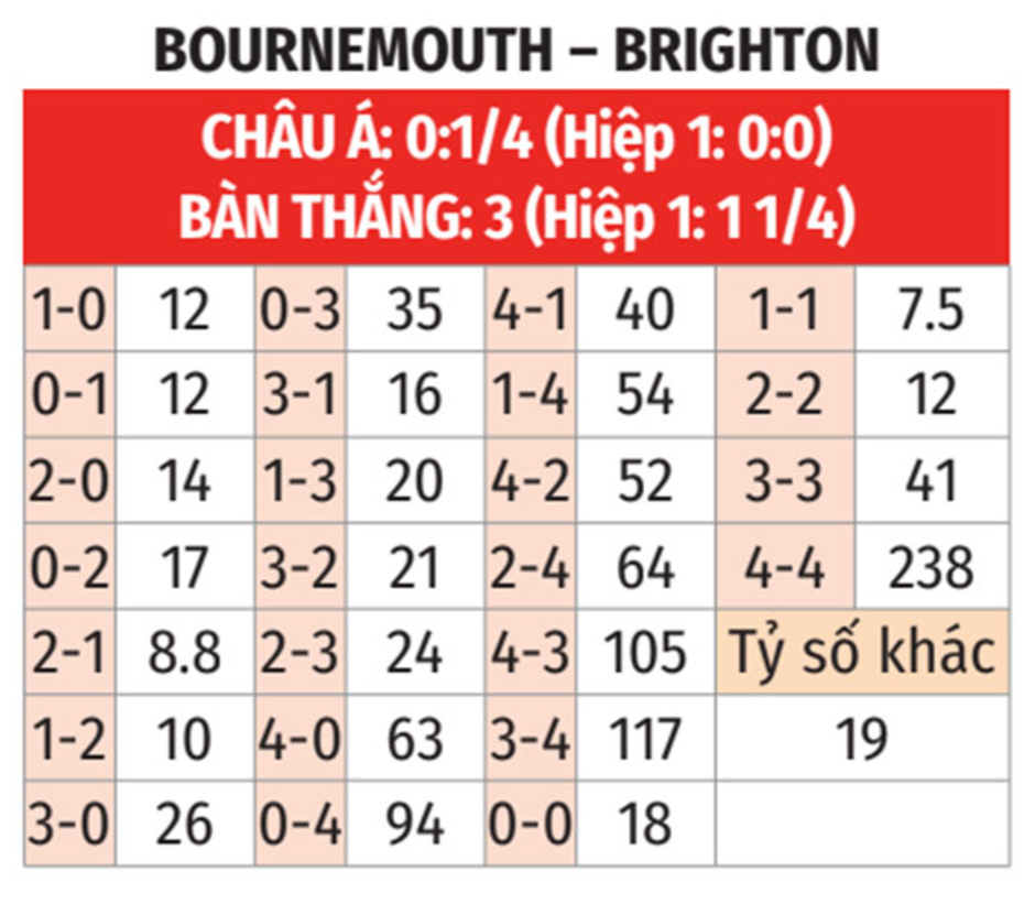 Nhận định bóng đá Bournemouth vs Brighton, 22h00 ngày 23/11: Chia điểm ở Vitality