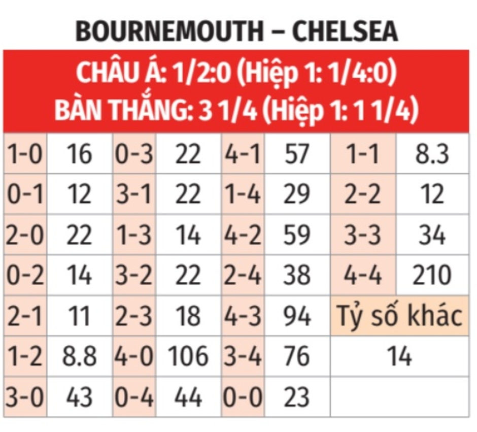 Nhận định bóng đá Bournemouth vs Chelsea, 02h00 ngày 15/9: Chia điểm ở Vitality 